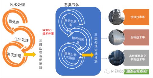 超凈智能Scido技術(shù) 綠色“一帶一路”惡臭與VOCs治理新路徑