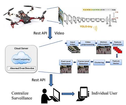 基于YOLO的無人機技術 研究綜述、應用與工程試驗發展
