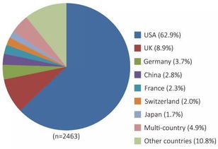 基因治療的國內外研究進展 工程、技術與試驗發展